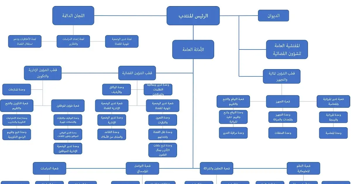 dwr almjls alaʿly llsltt alqdayyt fy almghrb