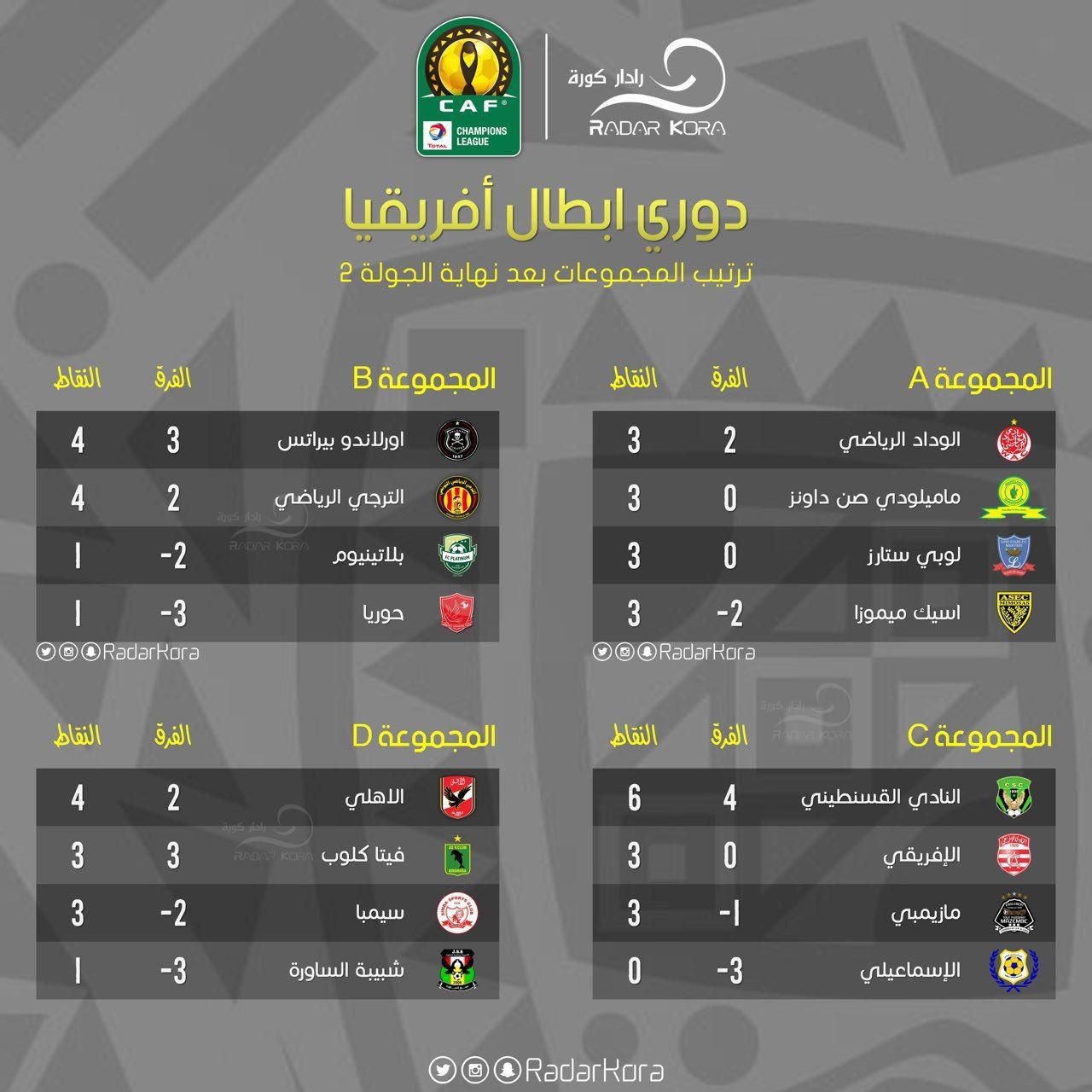 ترتيب دوري أبطال أوروبا: تحديثات وأخبار الموسم الحالي