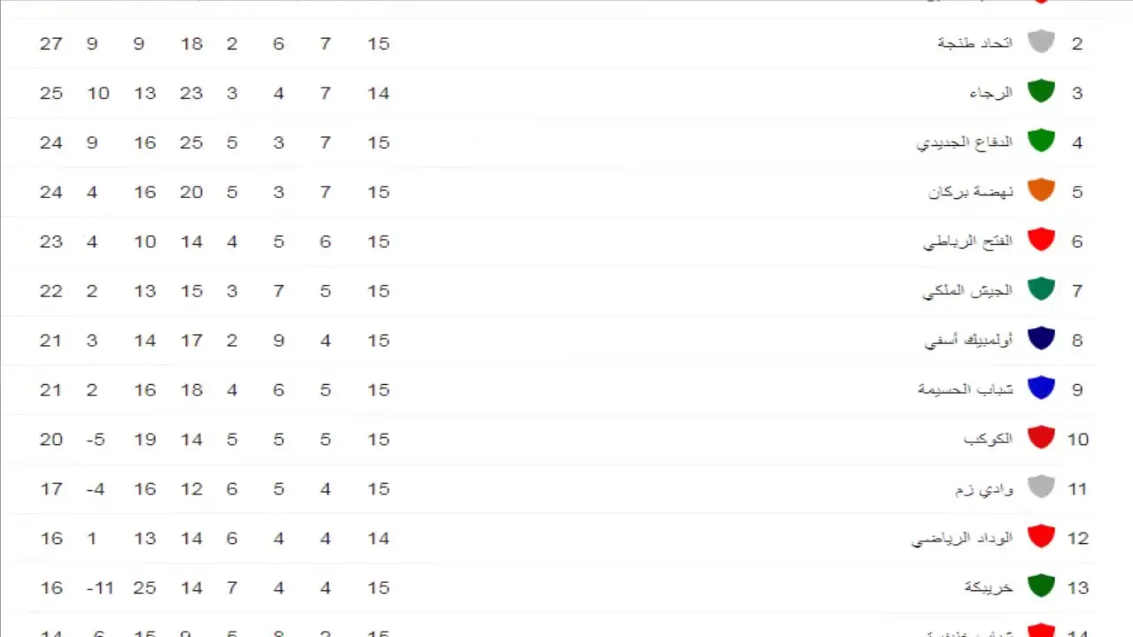 trtyb aldwry almghrby thdythat almwsm 2023