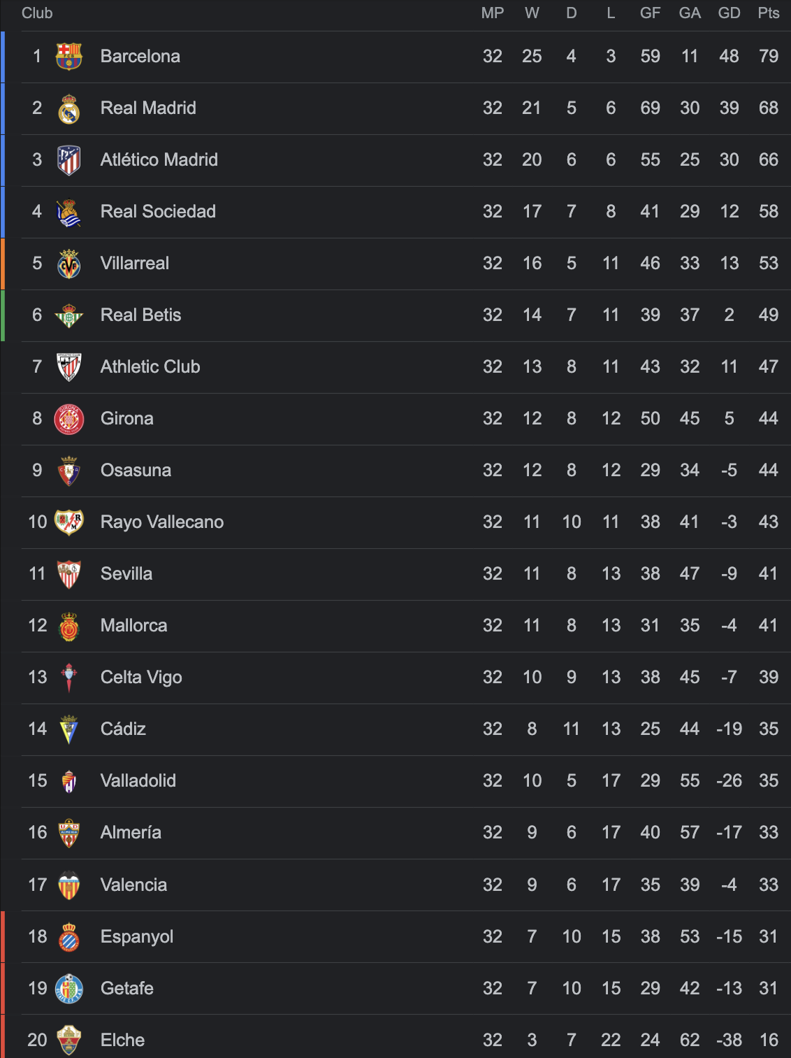 Le Classement de La Liga pour la Saison 2023