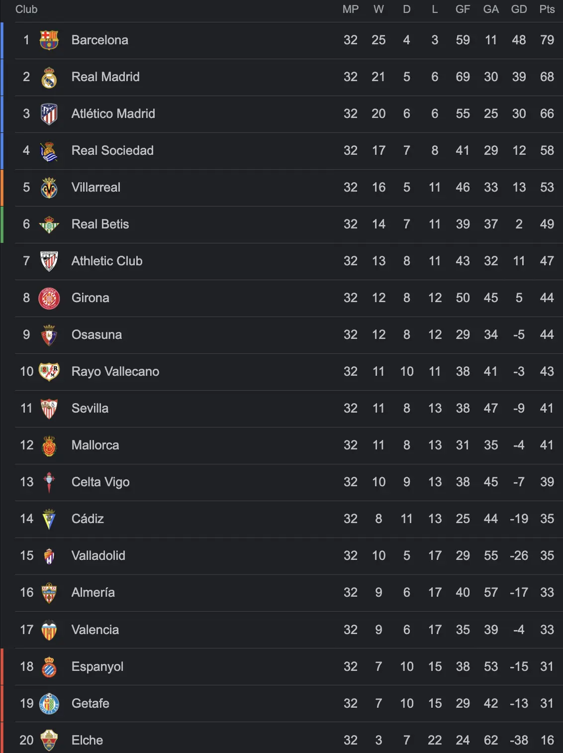 le classement de la liga pour la saison 2023