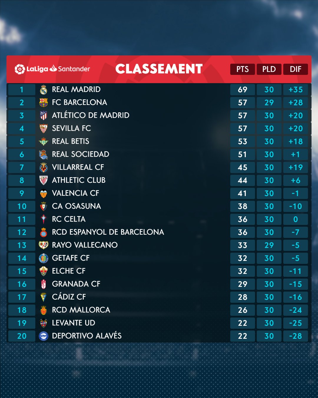 Classement Actuel de La Liga 2023 : Un Aperçu Complet