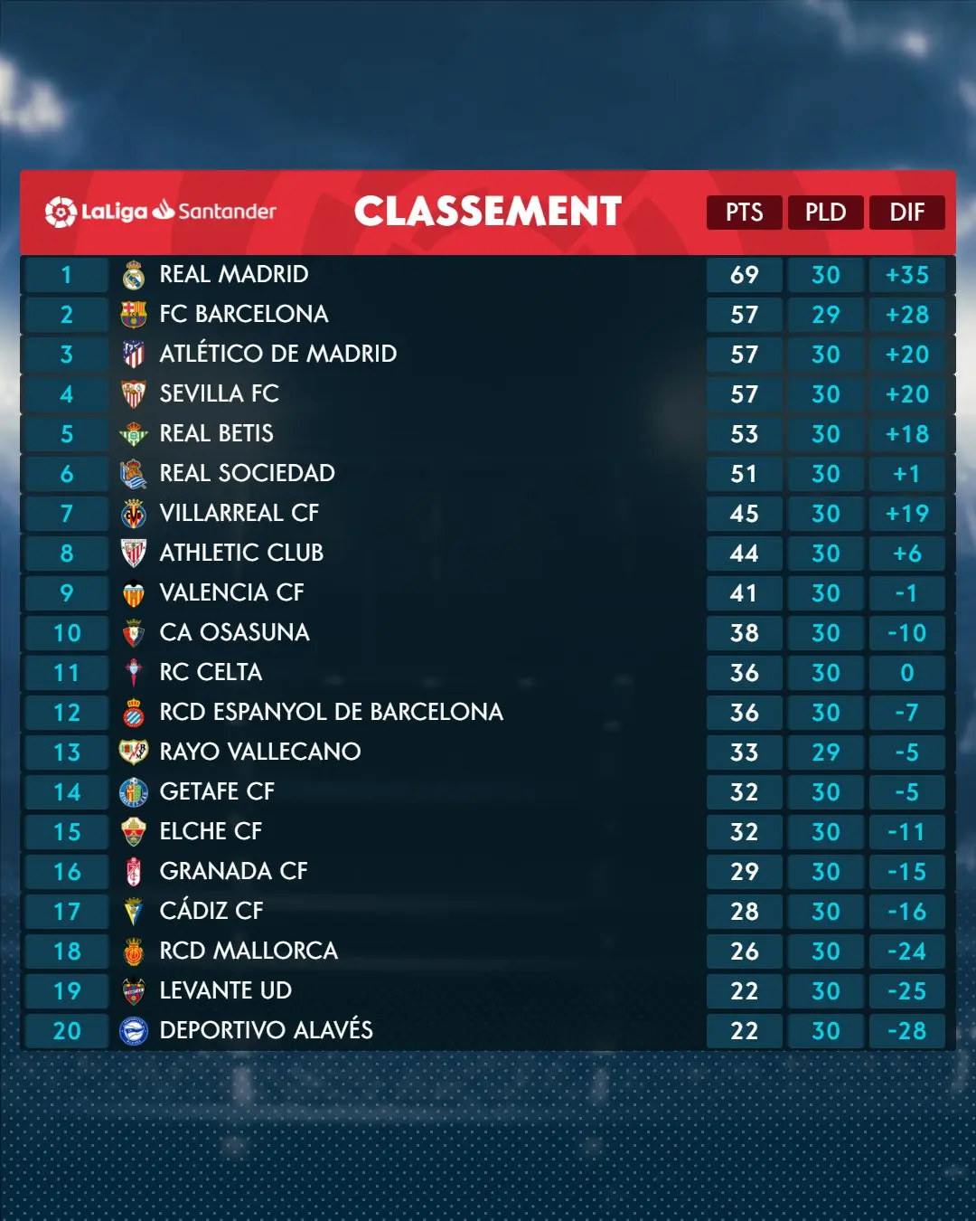 classement actuel de la liga 2023 un apercu complet