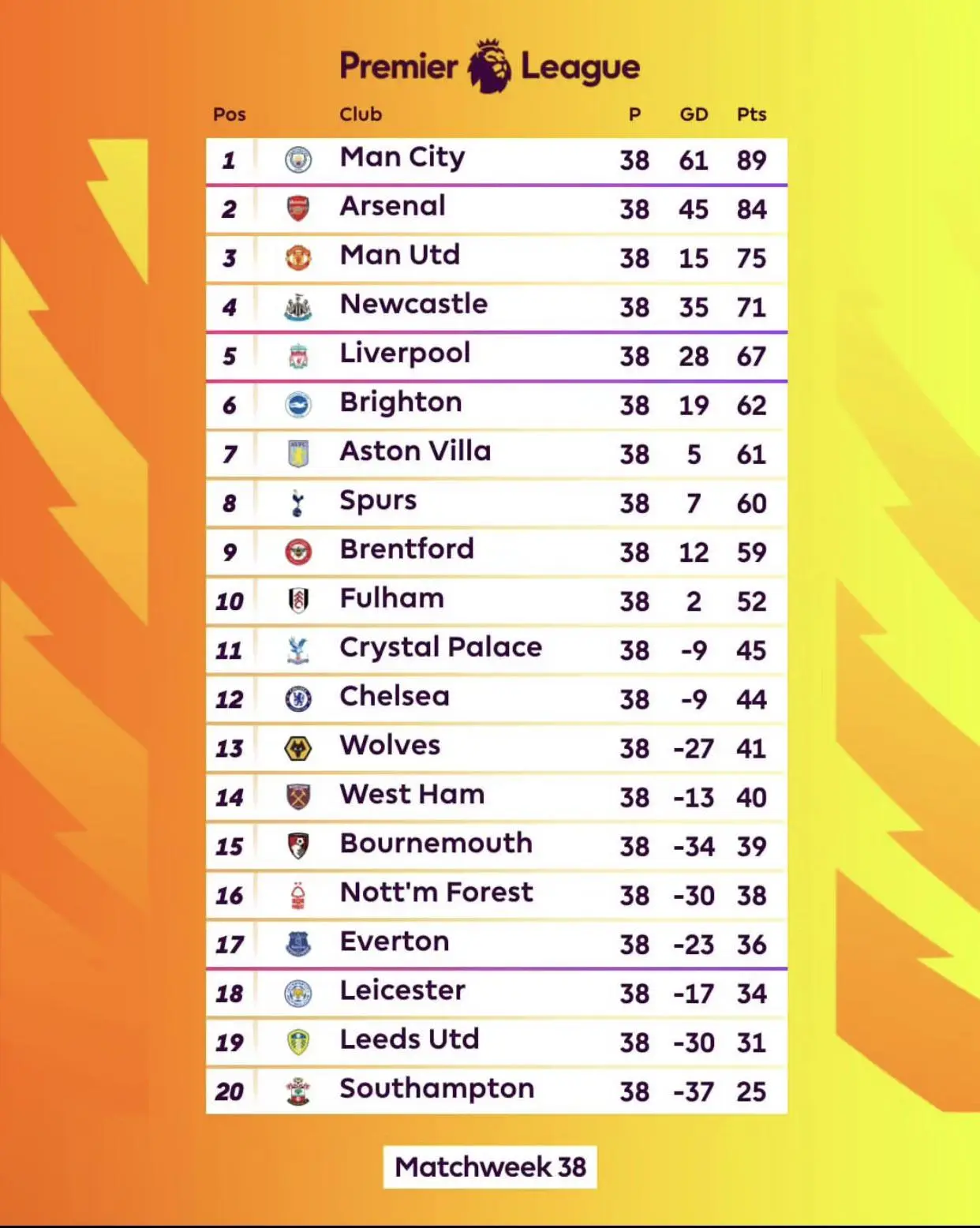 classement de la premier league etat des lieux 20232024