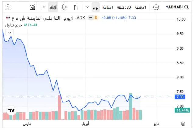 sywlt ttwrat al fy swq abwzby llawraq almalyt