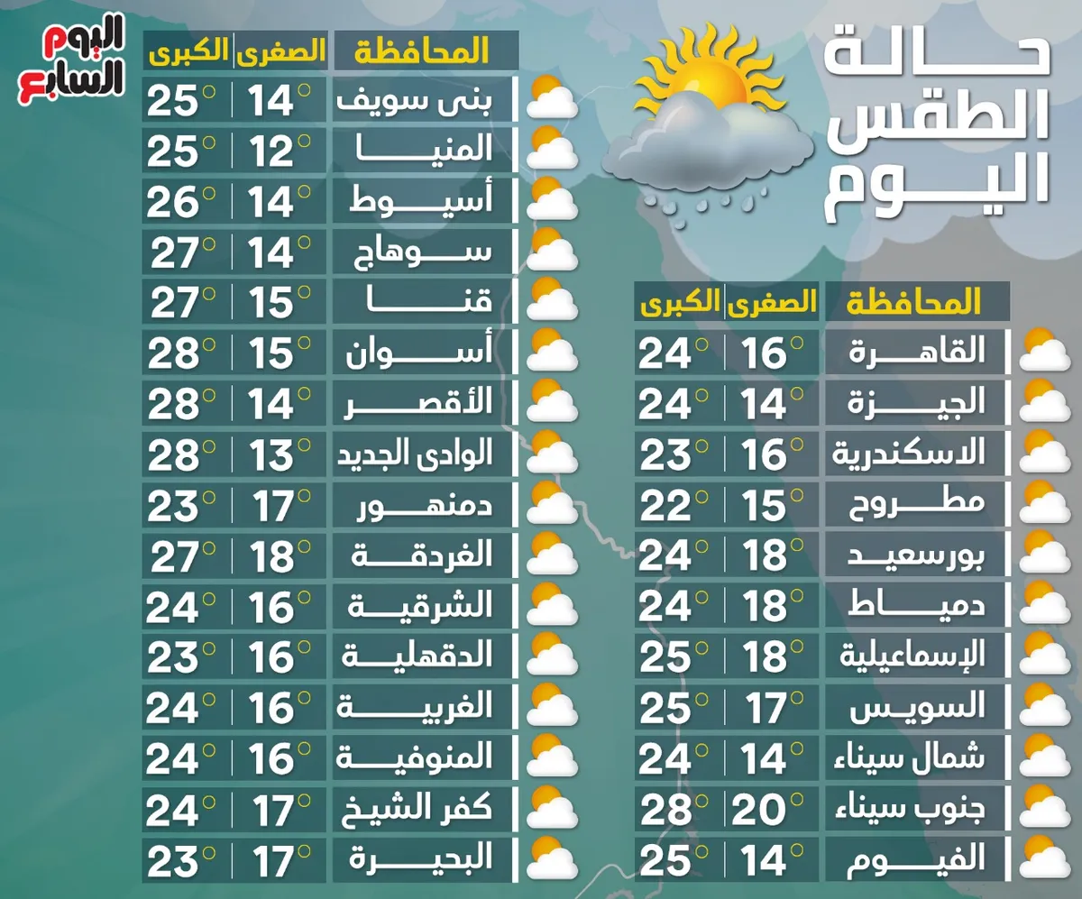 طقس اليوم: رطوبة وضباب خفيف في مصر