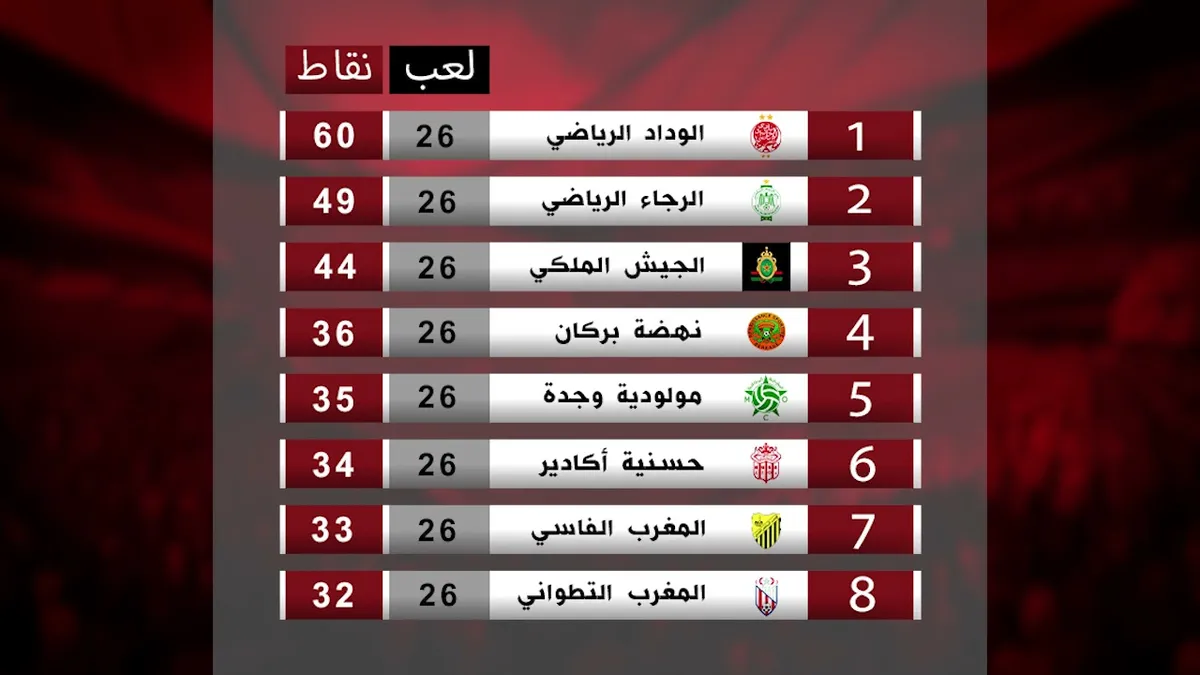 ترتيب البطولة المغربية